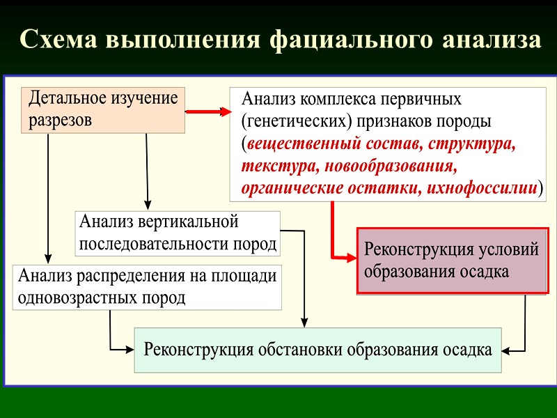 Схема выполнения фациального анализа